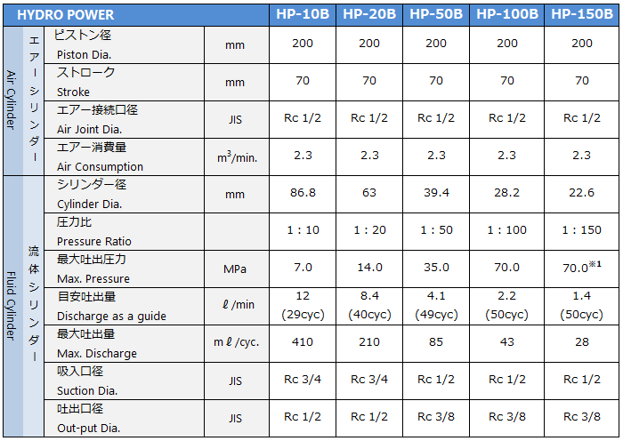 エアーハイドロパワーHP-B諸元表